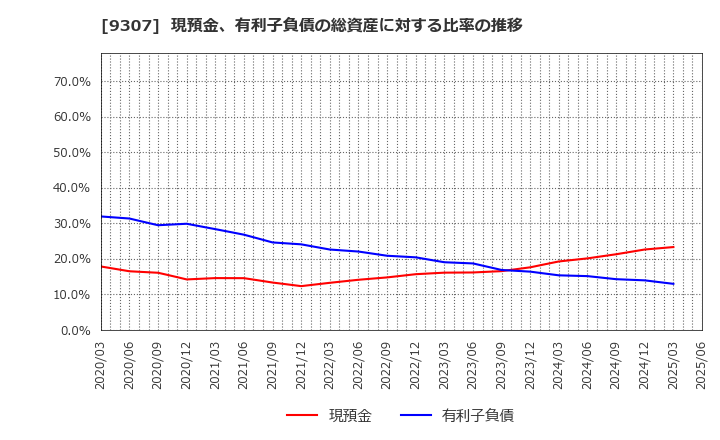 9307 (株)杉村倉庫: 現預金、有利子負債の総資産に対する比率の推移