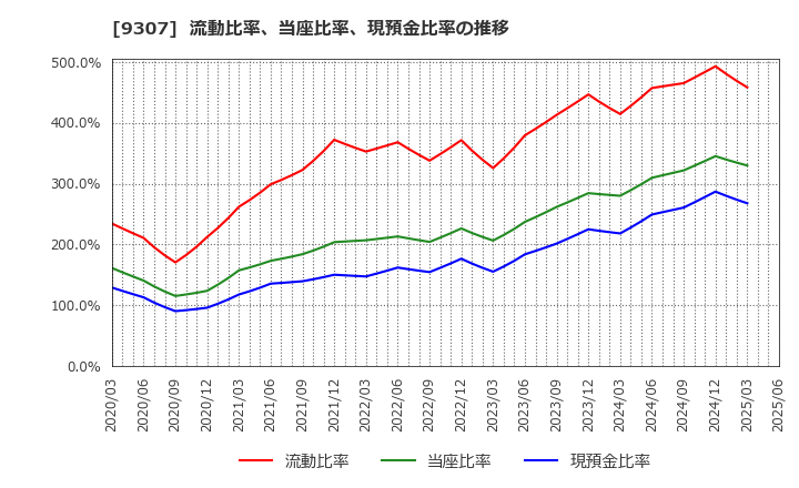 9307 (株)杉村倉庫: 流動比率、当座比率、現預金比率の推移