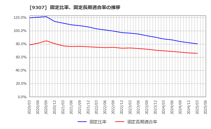 9307 (株)杉村倉庫: 固定比率、固定長期適合率の推移