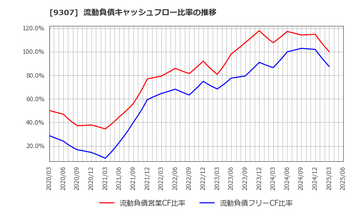 9307 (株)杉村倉庫: 流動負債キャッシュフロー比率の推移