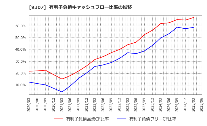 9307 (株)杉村倉庫: 有利子負債キャッシュフロー比率の推移