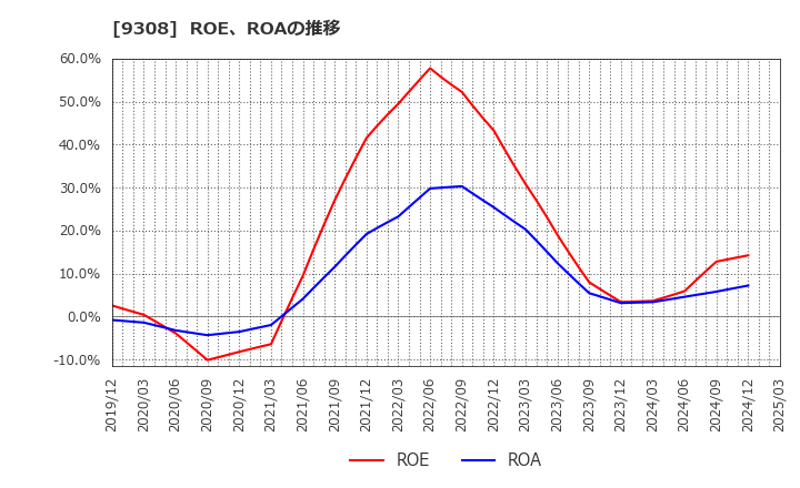 9308 乾汽船(株): ROE、ROAの推移