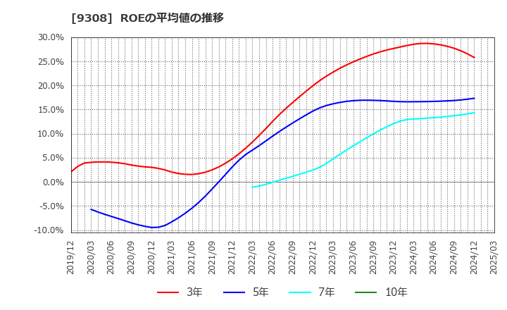 9308 乾汽船(株): ROEの平均値の推移