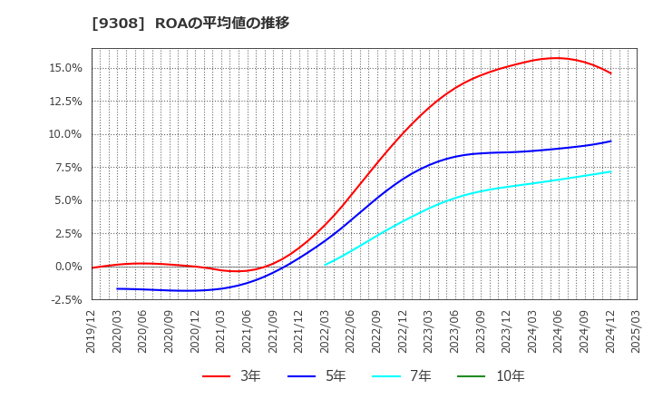 9308 乾汽船(株): ROAの平均値の推移