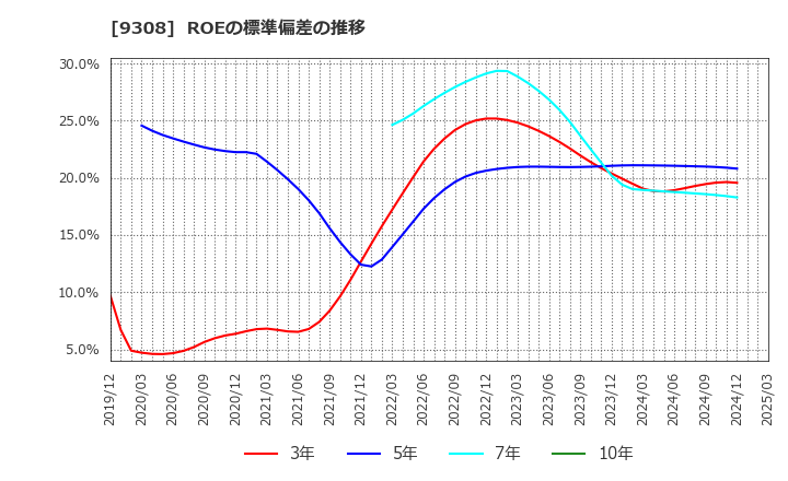 9308 乾汽船(株): ROEの標準偏差の推移