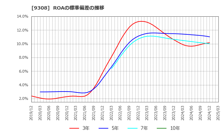 9308 乾汽船(株): ROAの標準偏差の推移
