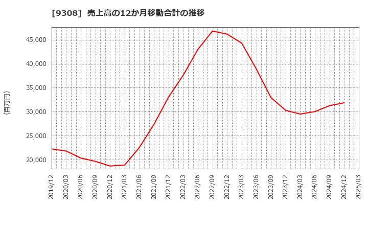 9308 乾汽船(株): 売上高の12か月移動合計の推移