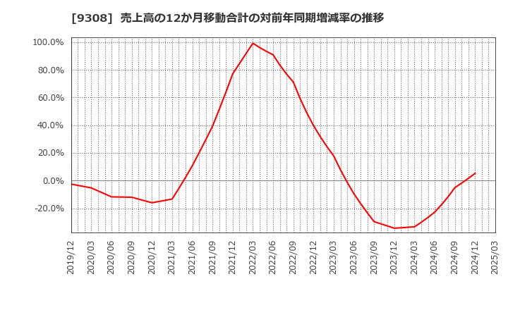 9308 乾汽船(株): 売上高の12か月移動合計の対前年同期増減率の推移