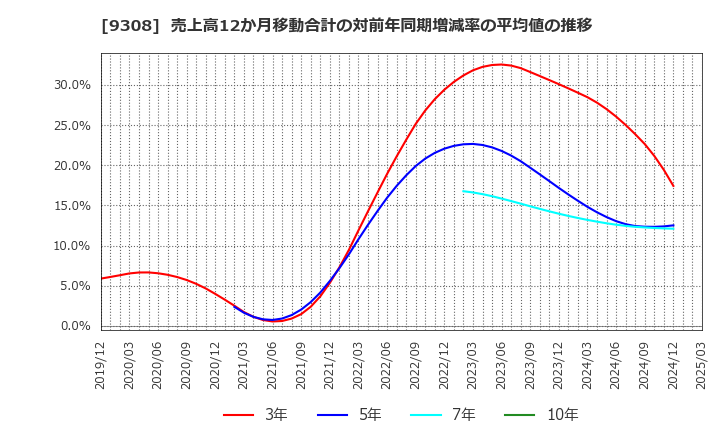 9308 乾汽船(株): 売上高12か月移動合計の対前年同期増減率の平均値の推移
