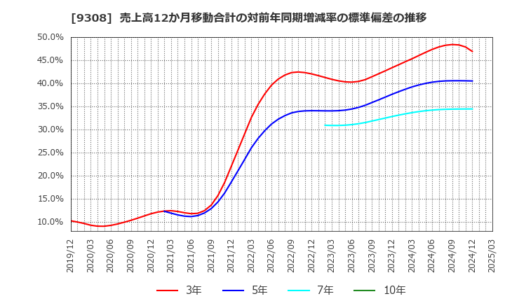 9308 乾汽船(株): 売上高12か月移動合計の対前年同期増減率の標準偏差の推移