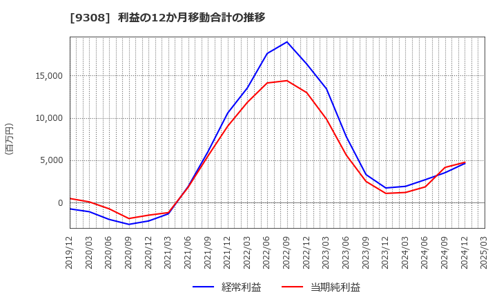 9308 乾汽船(株): 利益の12か月移動合計の推移