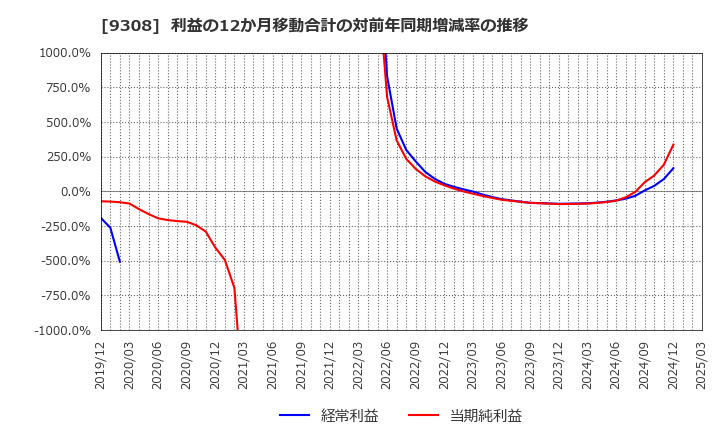9308 乾汽船(株): 利益の12か月移動合計の対前年同期増減率の推移