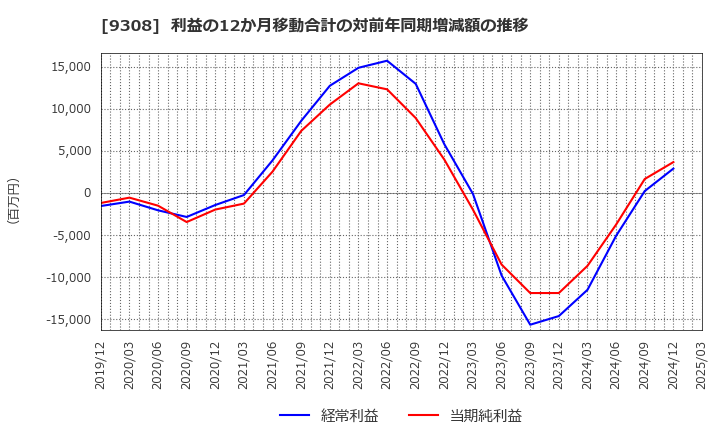9308 乾汽船(株): 利益の12か月移動合計の対前年同期増減額の推移