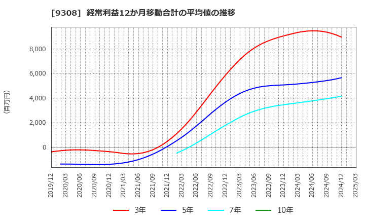 9308 乾汽船(株): 経常利益12か月移動合計の平均値の推移