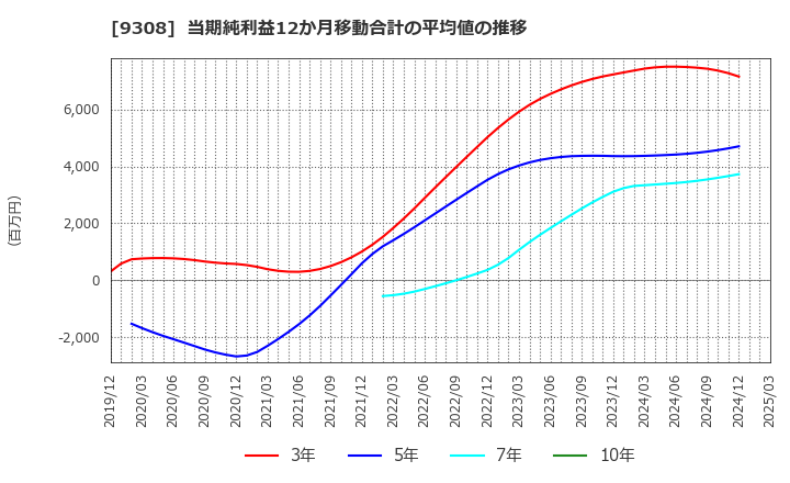 9308 乾汽船(株): 当期純利益12か月移動合計の平均値の推移