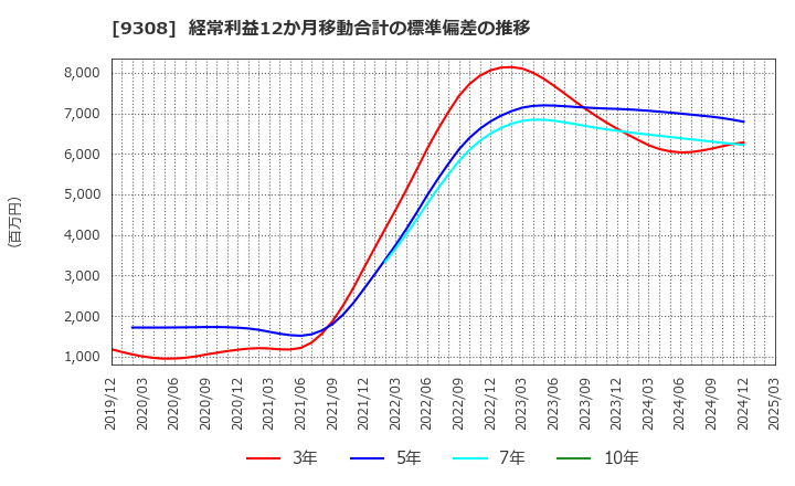 9308 乾汽船(株): 経常利益12か月移動合計の標準偏差の推移