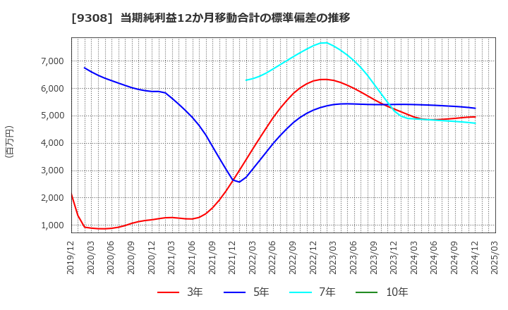 9308 乾汽船(株): 当期純利益12か月移動合計の標準偏差の推移