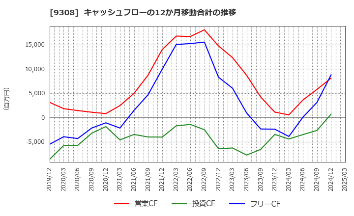 9308 乾汽船(株): キャッシュフローの12か月移動合計の推移