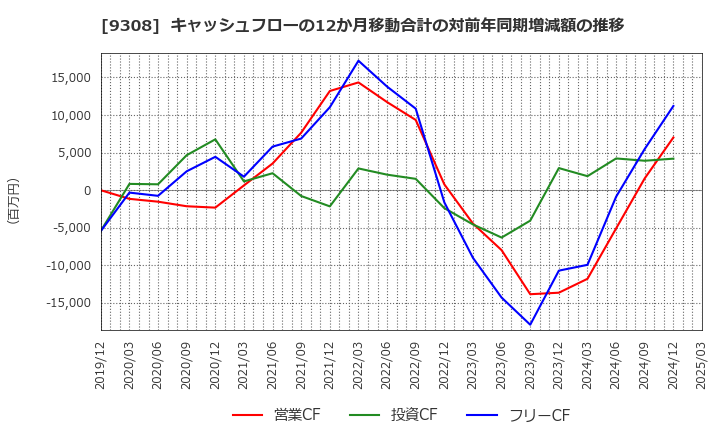9308 乾汽船(株): キャッシュフローの12か月移動合計の対前年同期増減額の推移