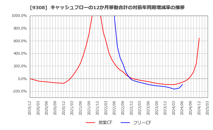9308 乾汽船(株): キャッシュフローの12か月移動合計の対前年同期増減率の推移
