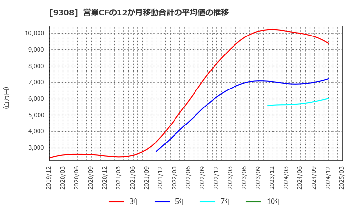 9308 乾汽船(株): 営業CFの12か月移動合計の平均値の推移
