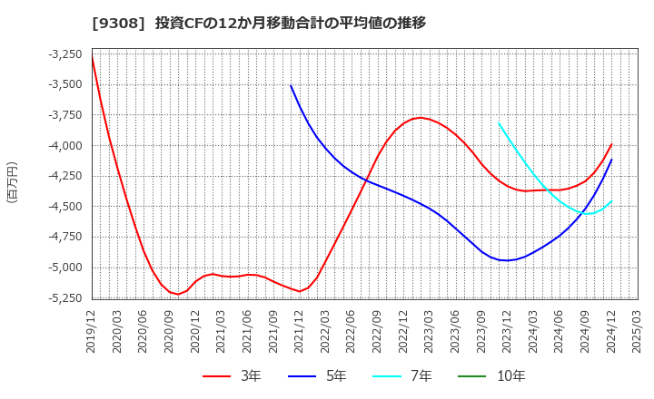 9308 乾汽船(株): 投資CFの12か月移動合計の平均値の推移