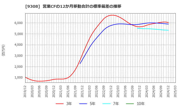 9308 乾汽船(株): 営業CFの12か月移動合計の標準偏差の推移