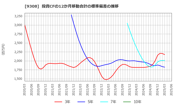 9308 乾汽船(株): 投資CFの12か月移動合計の標準偏差の推移