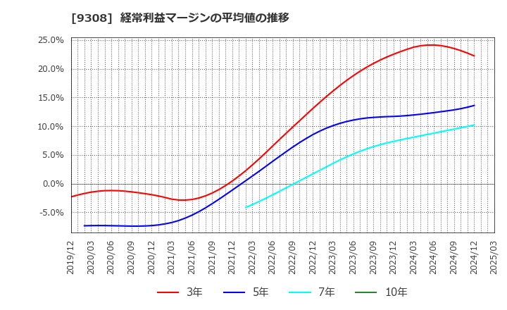 9308 乾汽船(株): 経常利益マージンの平均値の推移