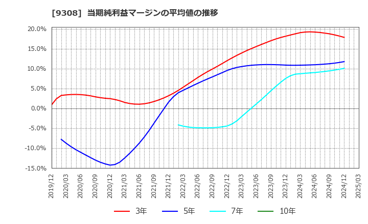 9308 乾汽船(株): 当期純利益マージンの平均値の推移