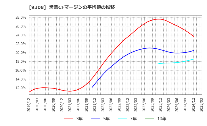 9308 乾汽船(株): 営業CFマージンの平均値の推移