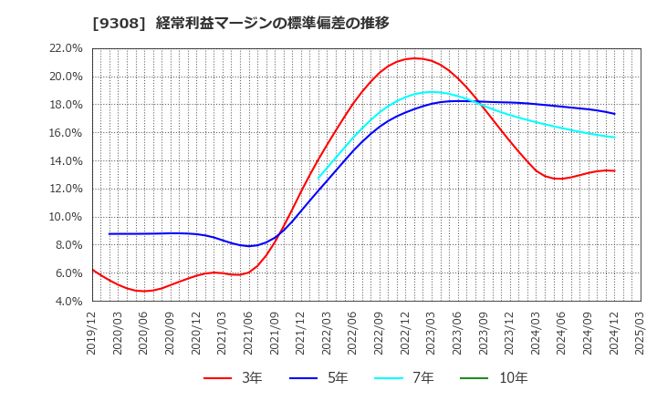 9308 乾汽船(株): 経常利益マージンの標準偏差の推移