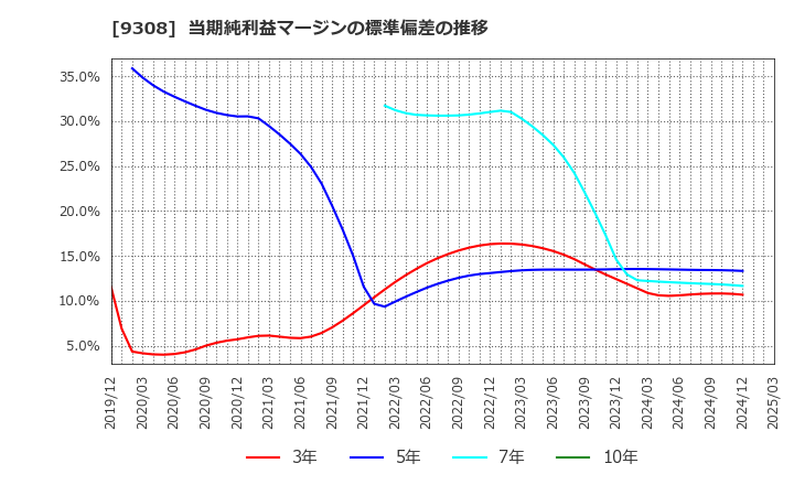 9308 乾汽船(株): 当期純利益マージンの標準偏差の推移