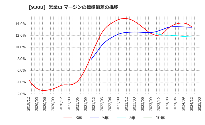 9308 乾汽船(株): 営業CFマージンの標準偏差の推移