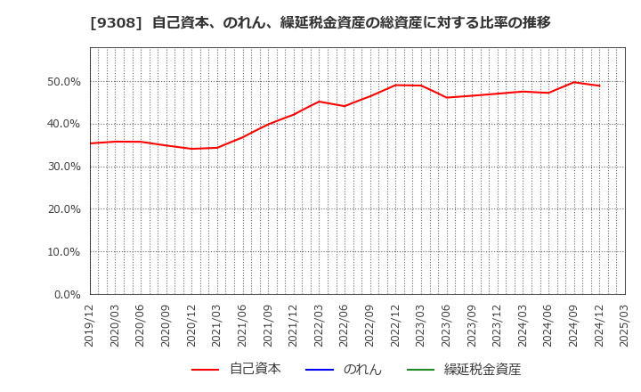 9308 乾汽船(株): 自己資本、のれん、繰延税金資産の総資産に対する比率の推移