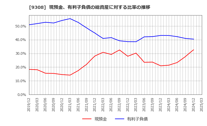 9308 乾汽船(株): 現預金、有利子負債の総資産に対する比率の推移