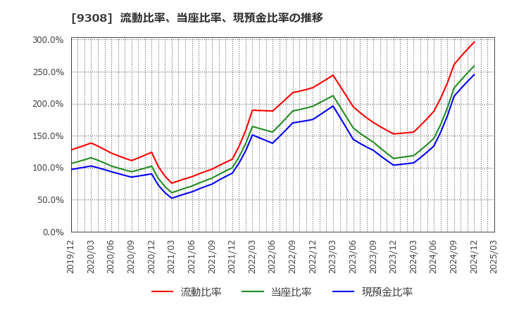 9308 乾汽船(株): 流動比率、当座比率、現預金比率の推移