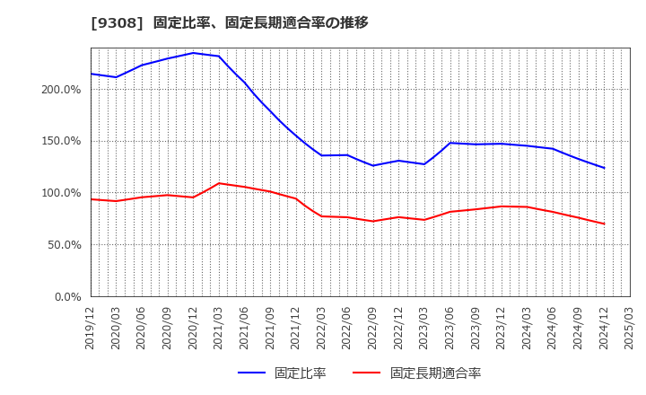 9308 乾汽船(株): 固定比率、固定長期適合率の推移