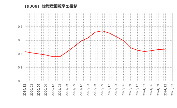 9308 乾汽船(株): 総資産回転率の推移