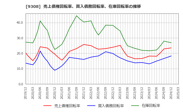 9308 乾汽船(株): 売上債権回転率、買入債務回転率、在庫回転率の推移