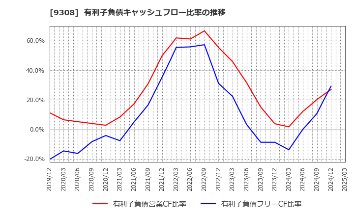 9308 乾汽船(株): 有利子負債キャッシュフロー比率の推移
