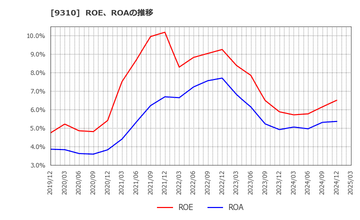 9310 日本トランスシティ(株): ROE、ROAの推移