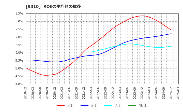 9310 日本トランスシティ(株): ROEの平均値の推移