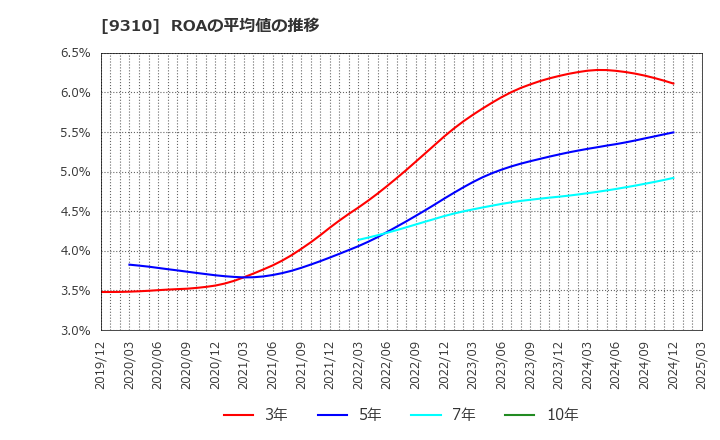 9310 日本トランスシティ(株): ROAの平均値の推移