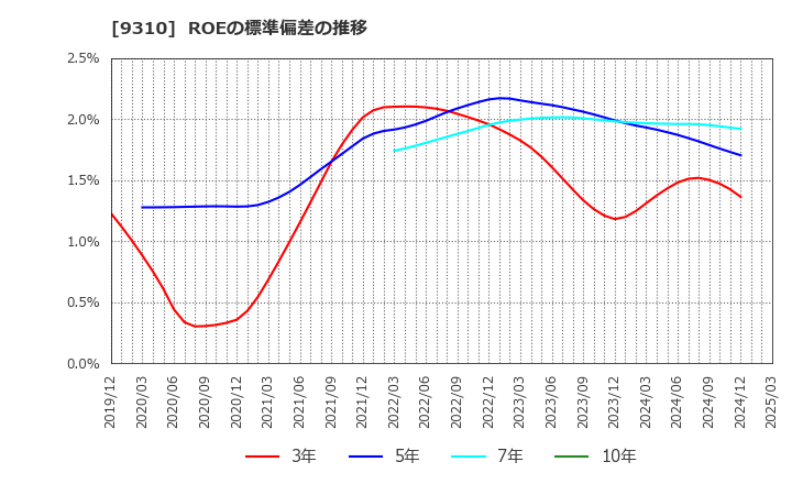 9310 日本トランスシティ(株): ROEの標準偏差の推移