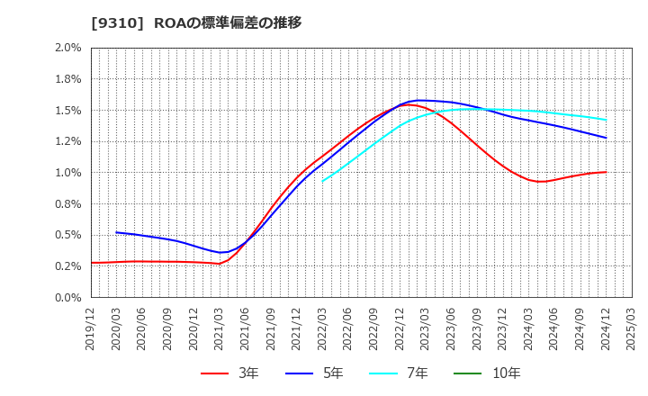 9310 日本トランスシティ(株): ROAの標準偏差の推移