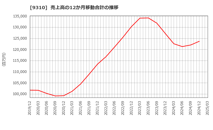 9310 日本トランスシティ(株): 売上高の12か月移動合計の推移