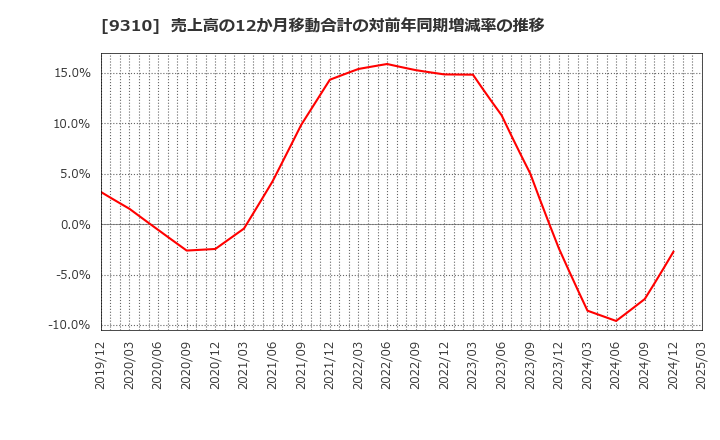 9310 日本トランスシティ(株): 売上高の12か月移動合計の対前年同期増減率の推移