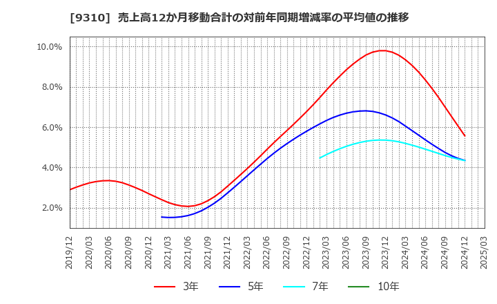 9310 日本トランスシティ(株): 売上高12か月移動合計の対前年同期増減率の平均値の推移