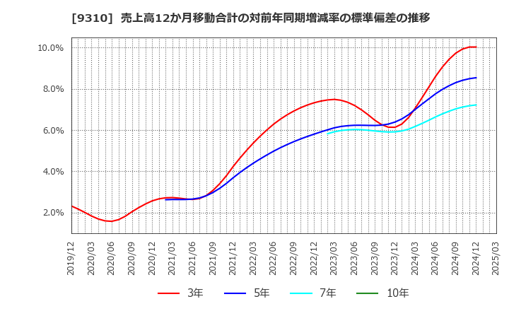 9310 日本トランスシティ(株): 売上高12か月移動合計の対前年同期増減率の標準偏差の推移